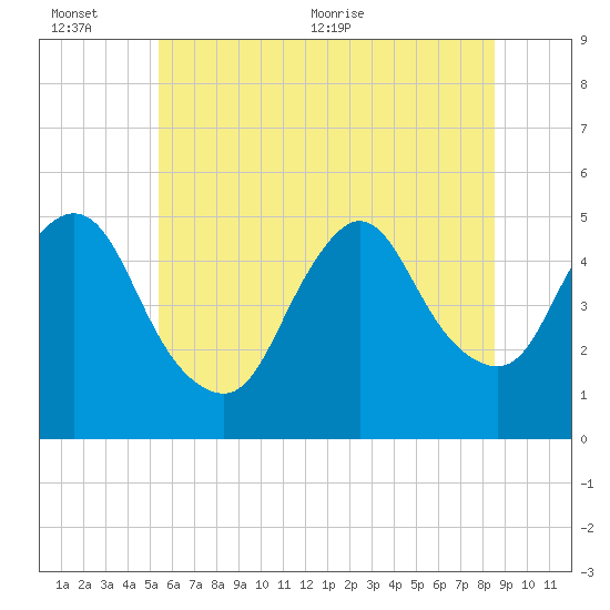 JFK Airport tide chart for Sunday, June 25, 2023