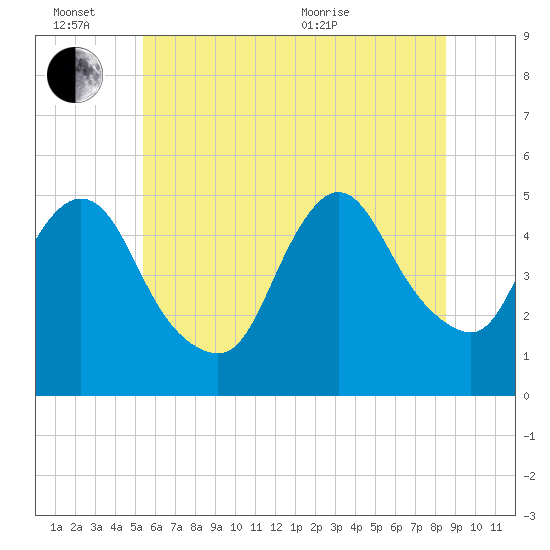 JFK Airport tide chart for Monday, June 26, 2023