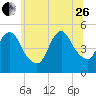 JFK Airport tide chart for Monday, June 26, 2023
