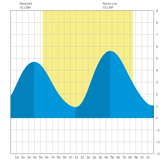 JFK Airport tide chart for Wednesday, June 28, 2023