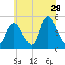 JFK Airport tide chart for Thursday, June 29, 2023