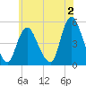 JFK Airport tide chart for Friday, June 2, 2023
