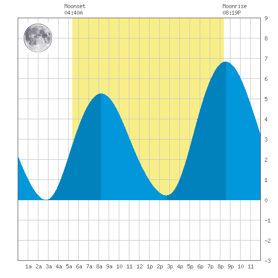 JFK Airport tide chart for Saturday, June 3, 2023