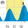 JFK Airport tide chart for Saturday, June 3, 2023