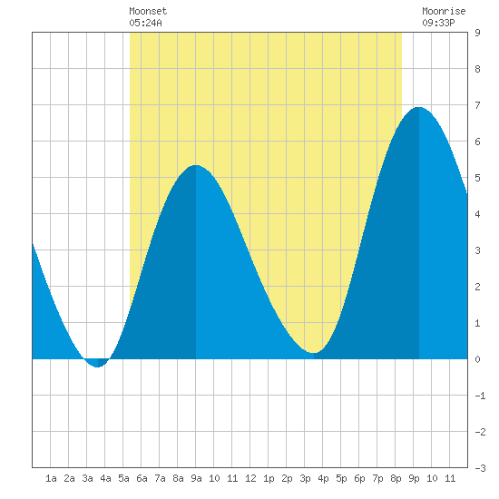 JFK Airport tide chart for Sunday, June 4, 2023
