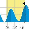 JFK Airport tide chart for Sunday, June 4, 2023