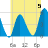 JFK Airport tide chart for Monday, June 5, 2023