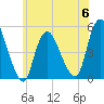 JFK Airport tide chart for Tuesday, June 6, 2023