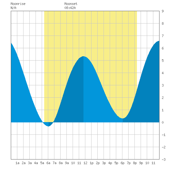 JFK Airport tide chart for Wednesday, June 7, 2023