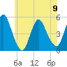 JFK Airport tide chart for Friday, June 9, 2023