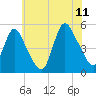 JFK Airport tide chart for Tuesday, July 11, 2023