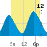 JFK Airport tide chart for Wednesday, July 12, 2023