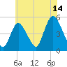 JFK Airport tide chart for Friday, July 14, 2023