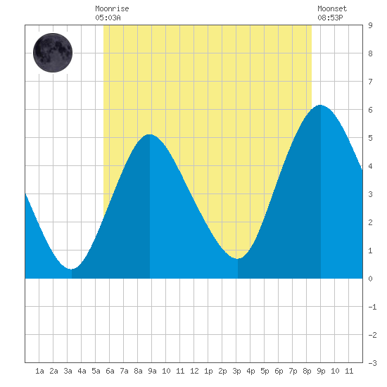 JFK Airport tide chart for Monday, July 17, 2023