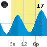 JFK Airport tide chart for Monday, July 17, 2023