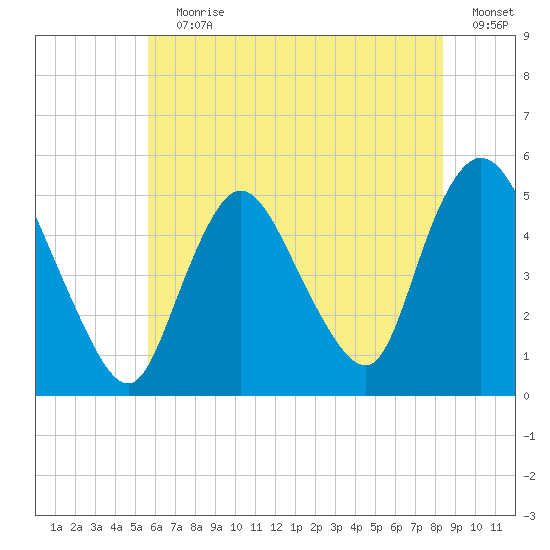JFK Airport tide chart for Wednesday, July 19, 2023