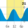 JFK Airport tide chart for Friday, July 21, 2023