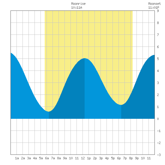 JFK Airport tide chart for Saturday, July 22, 2023