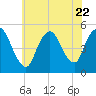 JFK Airport tide chart for Saturday, July 22, 2023