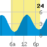 JFK Airport tide chart for Monday, July 24, 2023