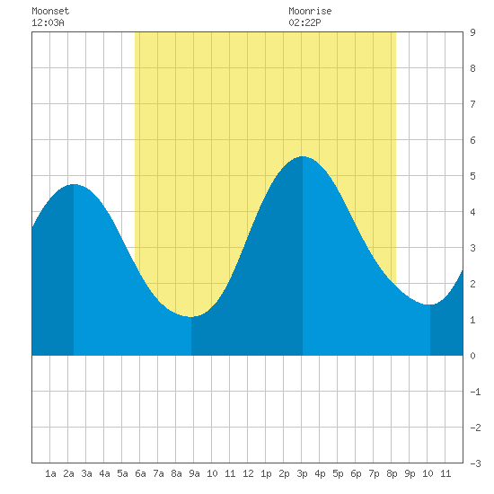 JFK Airport tide chart for Wednesday, July 26, 2023