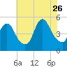 JFK Airport tide chart for Wednesday, July 26, 2023