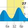 JFK Airport tide chart for Thursday, July 27, 2023
