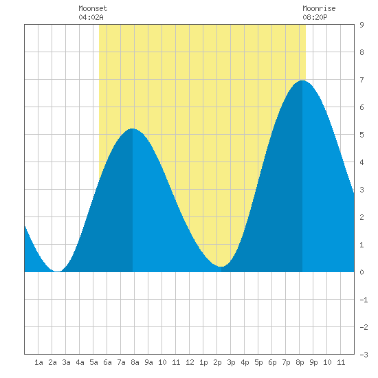 JFK Airport tide chart for Sunday, July 2, 2023