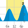JFK Airport tide chart for Sunday, July 2, 2023