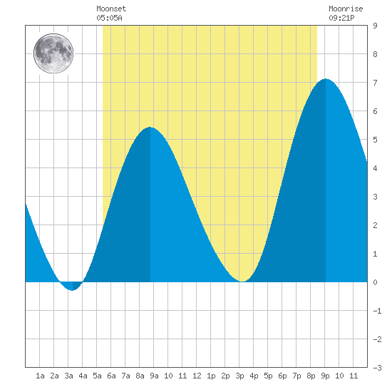 JFK Airport tide chart for Monday, July 3, 2023