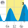 JFK Airport tide chart for Monday, July 3, 2023