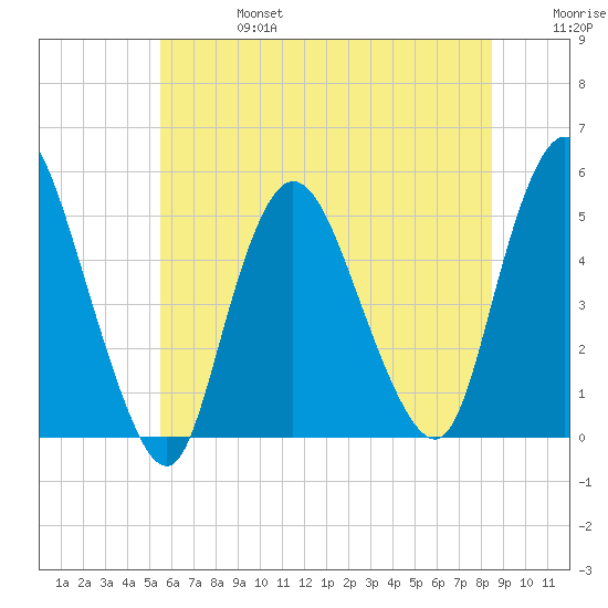 JFK Airport tide chart for Thursday, July 6, 2023