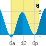 JFK Airport tide chart for Thursday, July 6, 2023