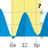 JFK Airport tide chart for Friday, July 7, 2023