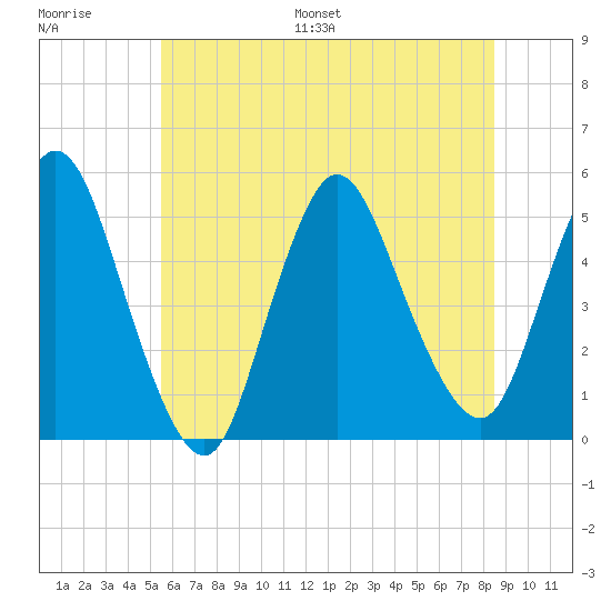 JFK Airport tide chart for Saturday, July 8, 2023