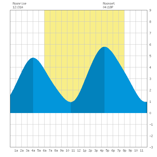 JFK Airport tide chart for Thursday, August 10, 2023