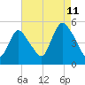 JFK Airport tide chart for Friday, August 11, 2023