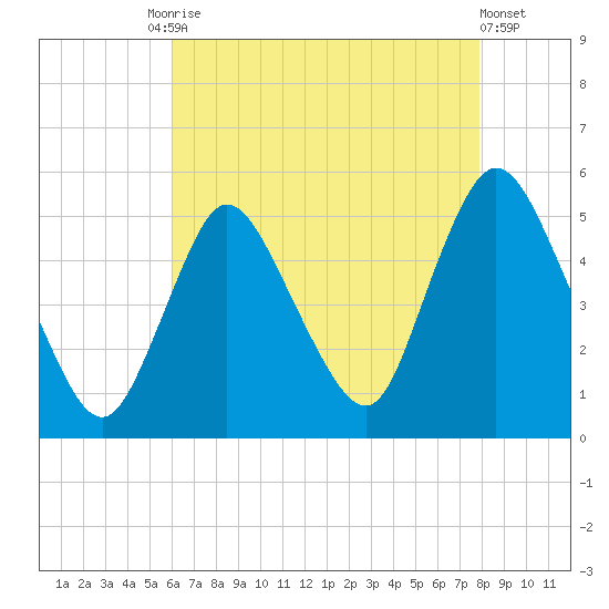 JFK Airport tide chart for Tuesday, August 15, 2023