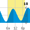 JFK Airport tide chart for Friday, August 18, 2023