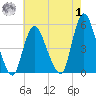 JFK Airport tide chart for Tuesday, August 1, 2023