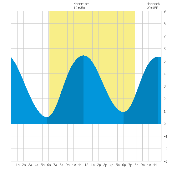 JFK Airport tide chart for Sunday, August 20, 2023