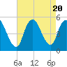 JFK Airport tide chart for Sunday, August 20, 2023