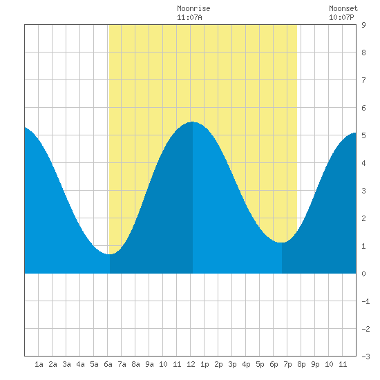 JFK Airport tide chart for Monday, August 21, 2023