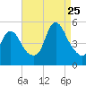 JFK Airport tide chart for Friday, August 25, 2023