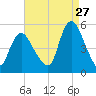 JFK Airport tide chart for Sunday, August 27, 2023