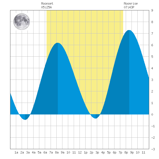 JFK Airport tide chart for Wednesday, August 30, 2023