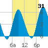 JFK Airport tide chart for Thursday, August 31, 2023