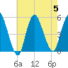 JFK Airport tide chart for Saturday, August 5, 2023