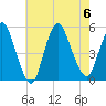 JFK Airport tide chart for Sunday, August 6, 2023