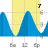 JFK Airport tide chart for Monday, August 7, 2023